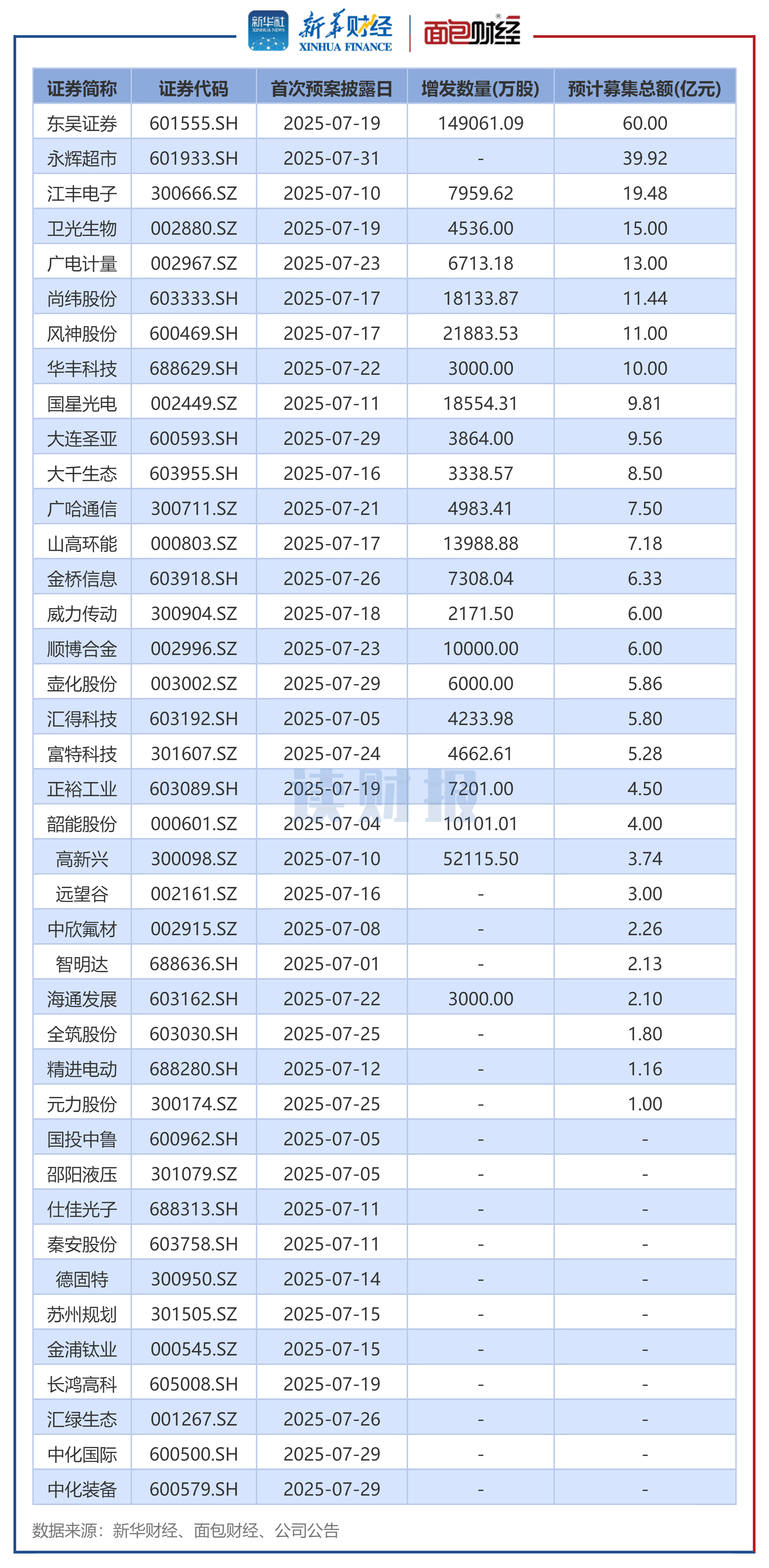 图5：2025年7月披露定增预案的上市公司