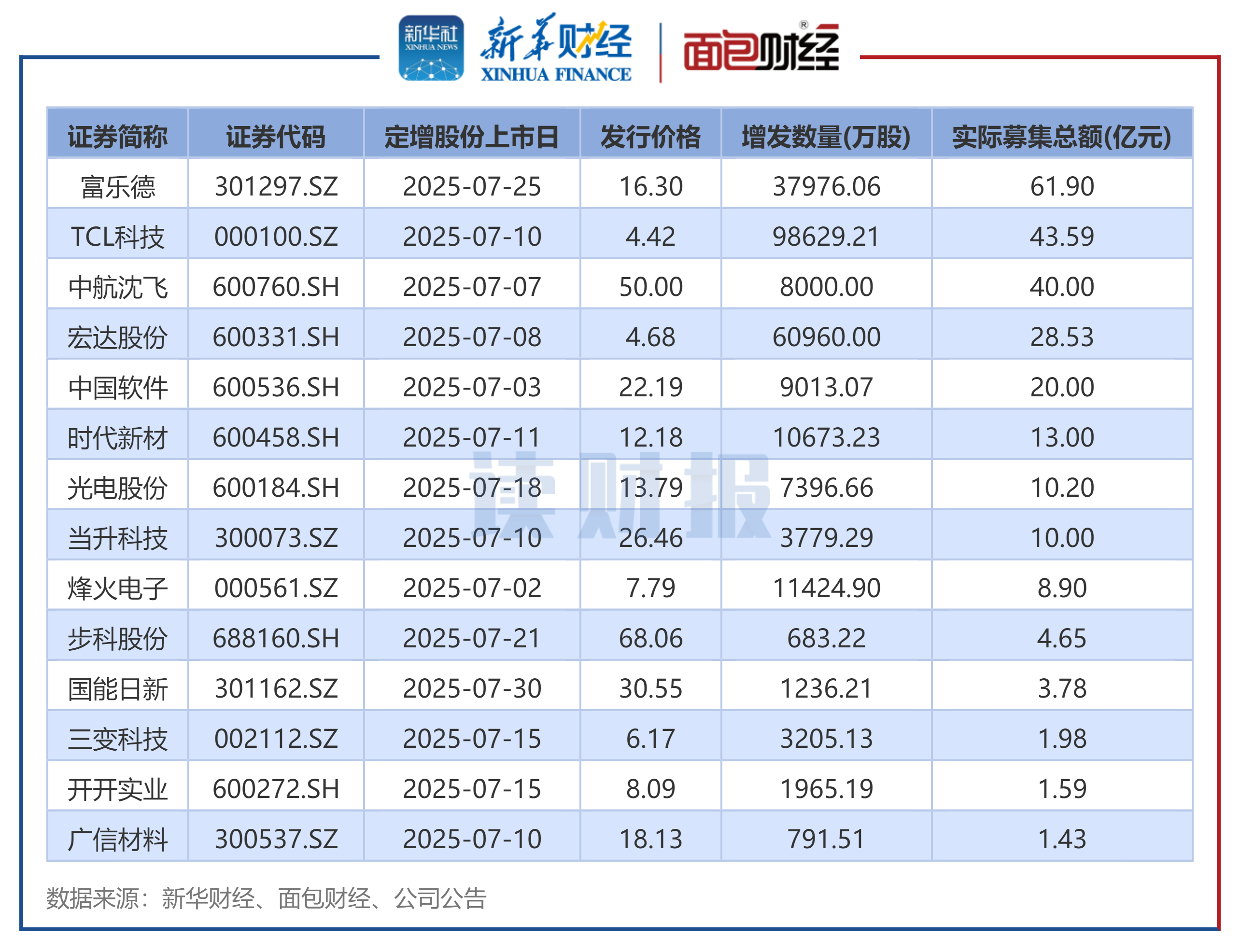 图2：2025年7月实施定增的上市公司