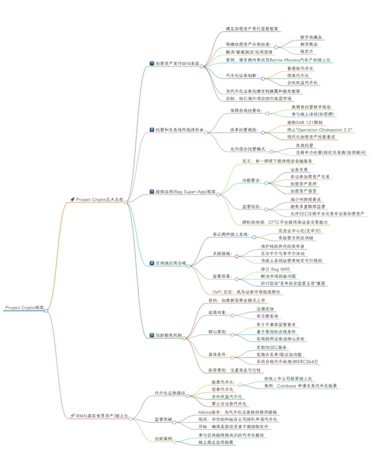图片说明：SEC Project Crypto 框架，图片来源：@zuoyeweb3