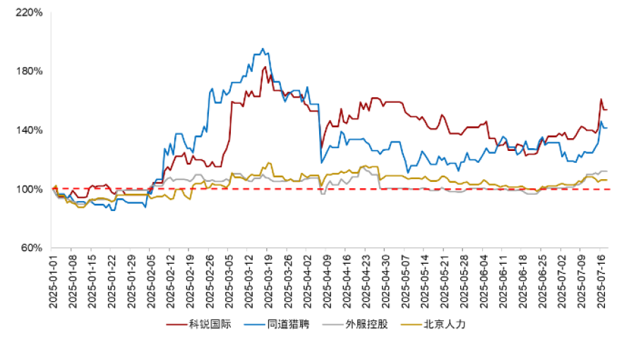 注：股价数据为2025/1/1至2025/7/18，图例按照期间涨幅由高到低排序资料来源：Wind，中金公司研究部