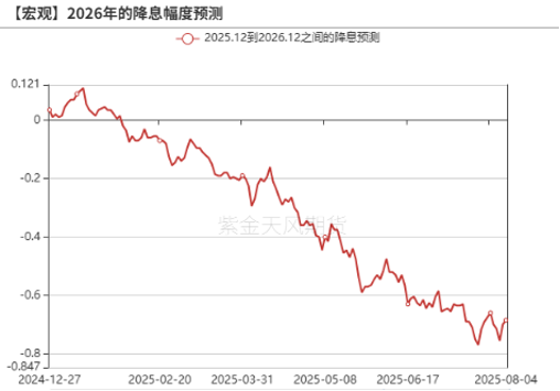 数据来源:Bloomberg,紫金天风期货研究所