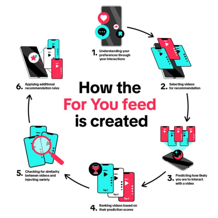 ▲ 短视频平台推荐系统