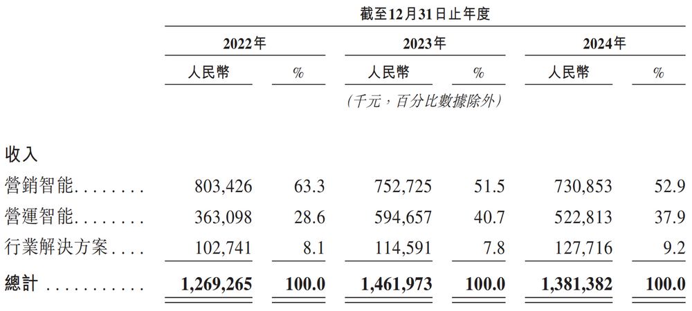 图源：明略科技招股书