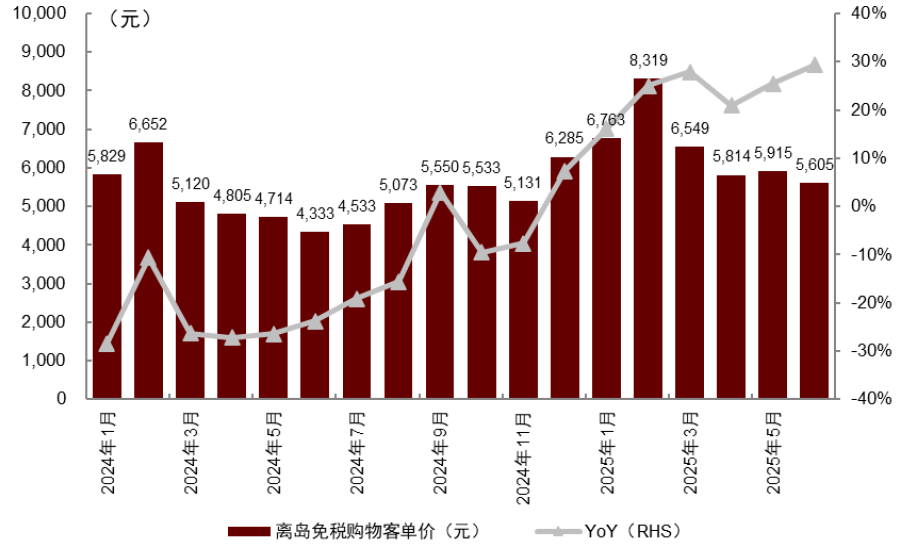 资料来源：海口海关，中金公司研究部