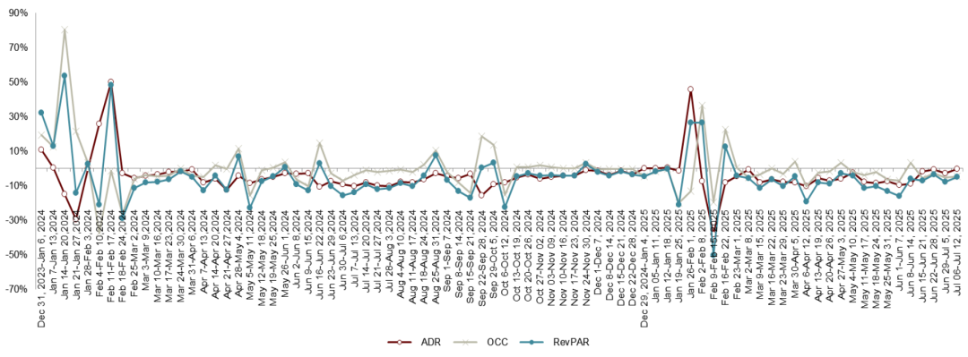 资料来源：STR，中金公司研究部