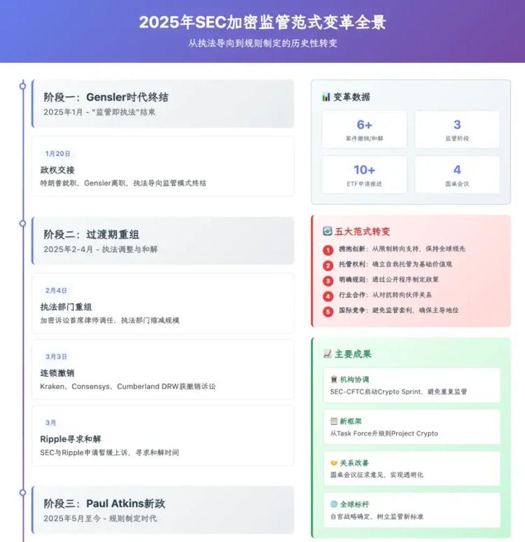 图片说明：SEC 2025 加密监管范式变革，图片来源：@zuoyeweb3