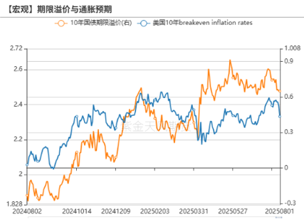 数据来源：Bloomberg，紫金天风期货研究所