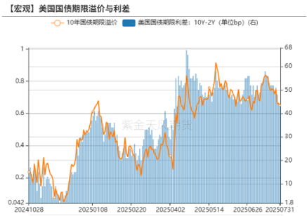 数据来源:Bloomberg,紫金天风期货研究所