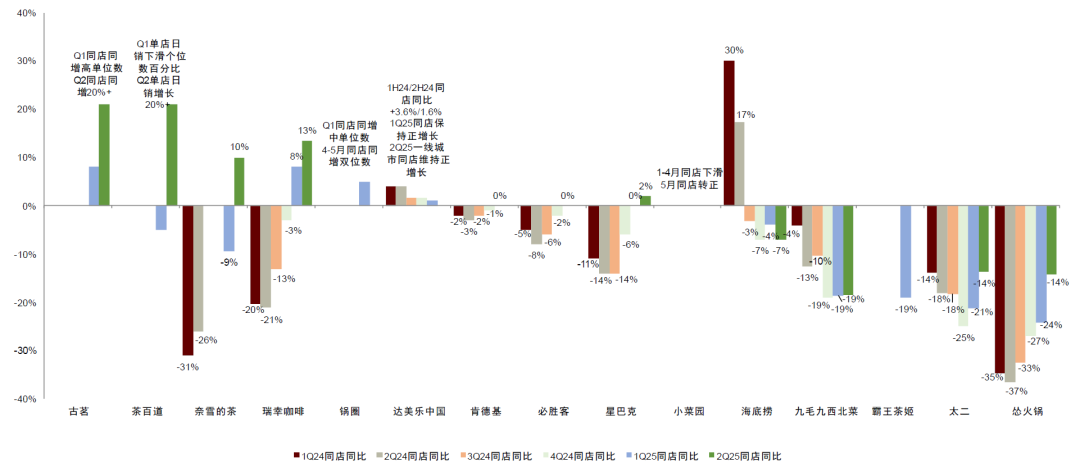 注：海底捞采用可比店翻台率同比数据，其余采用同店收入同比数据资料来源：公司公告，中金公司研究部