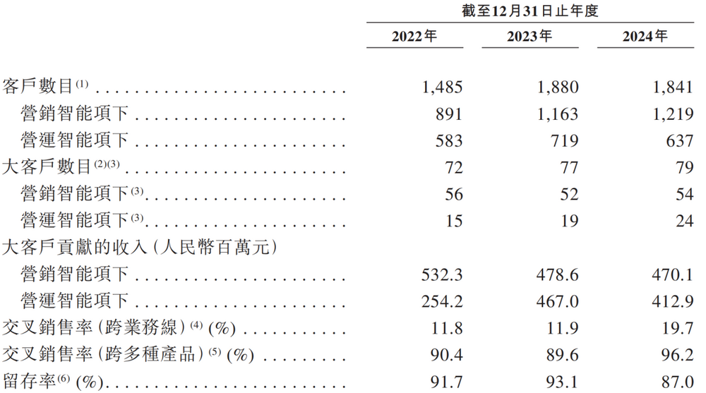 图源：明略科技招股书