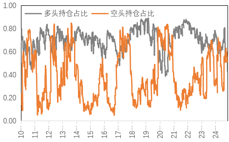 数据来源：Wind，紫金天风期货研究所
