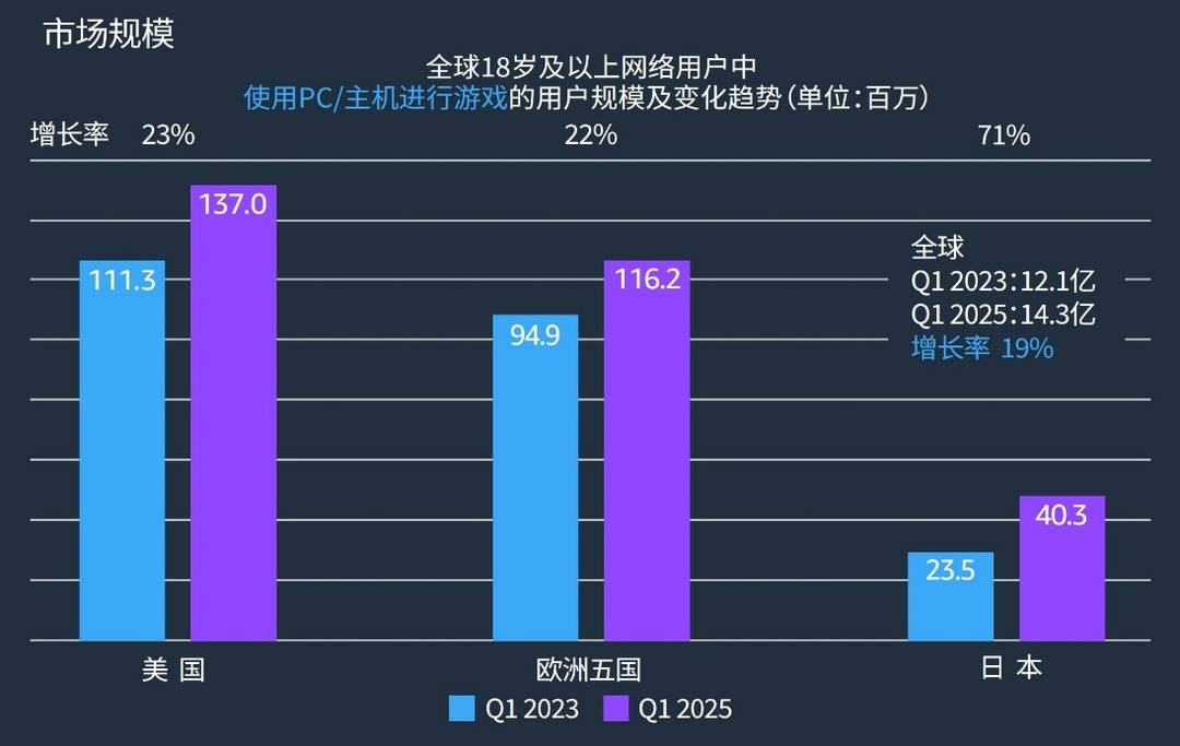 在欧洲五国和日本，PC和主机游戏玩家规模的增速快于手机游戏｜封面有数