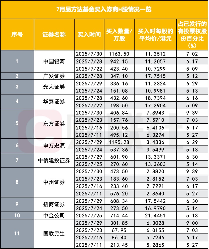 易方达“扫货”券商H股？背后是证券ETF规模暴增超百亿