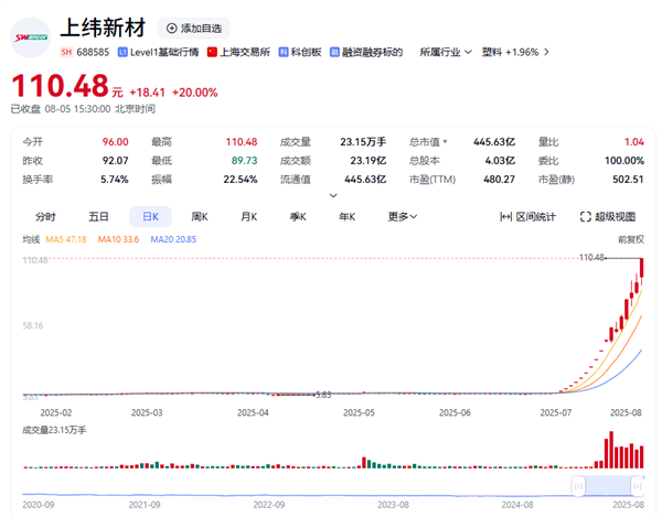 一个月狂涨13倍！上纬新材刷新A股纪录 官方发布提醒