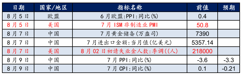 　　数据来源:Wind，华安基金。标红数据对黄金影响较大 