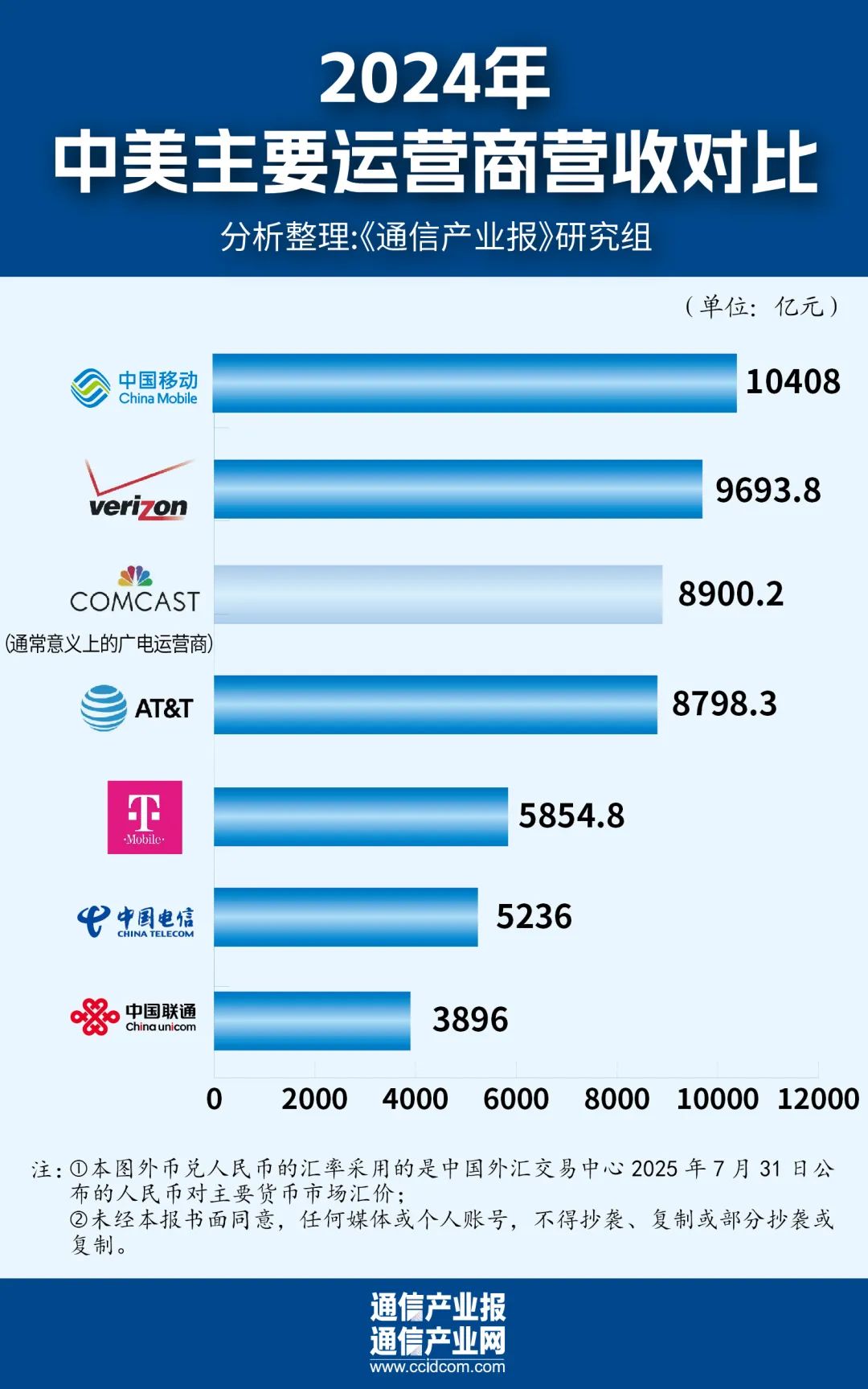 谁更赚钱？对比中美三大运营商