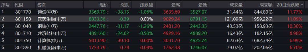 数据来源：Wind，截至2025.8.1的近20日行业涨幅排名，过往表现不代表未来