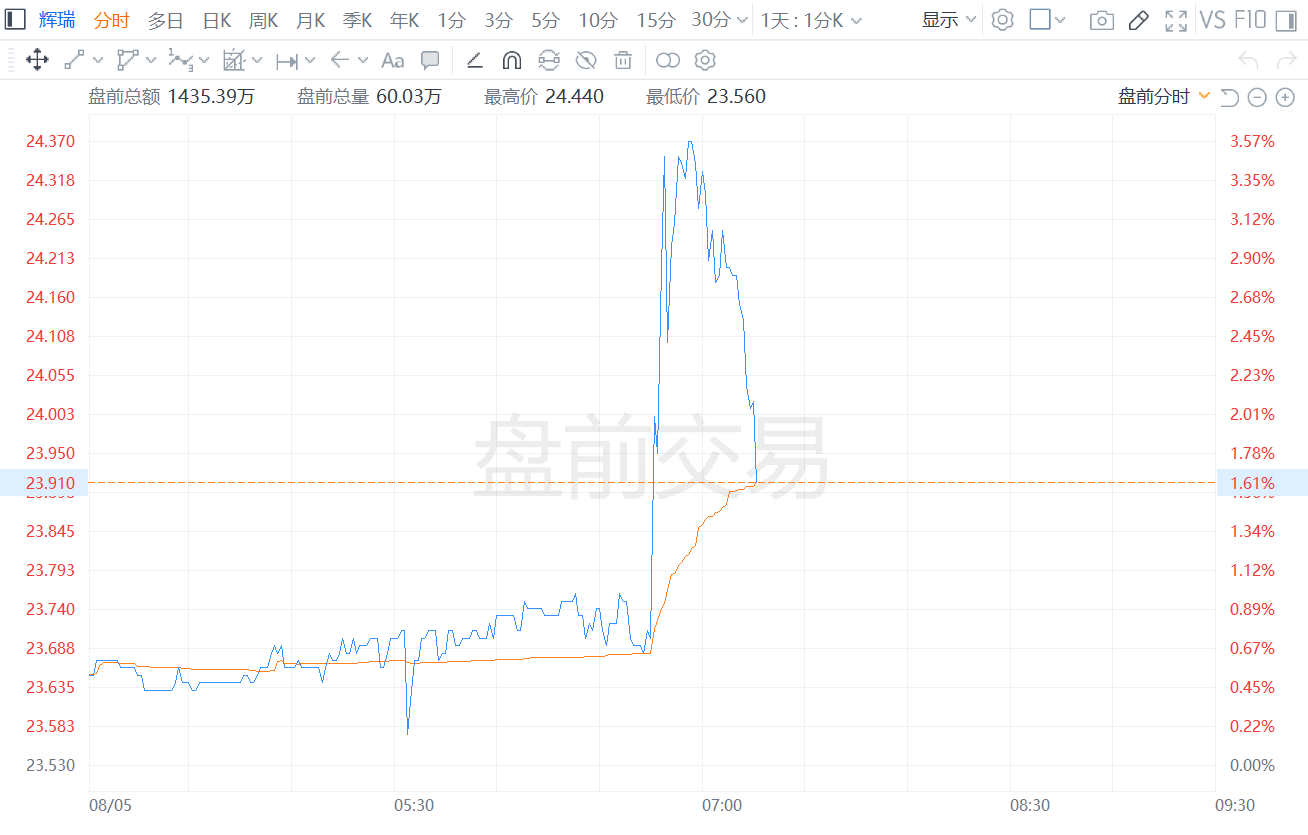 美股异动｜辉瑞盘前涨超3% Q2营收超预期