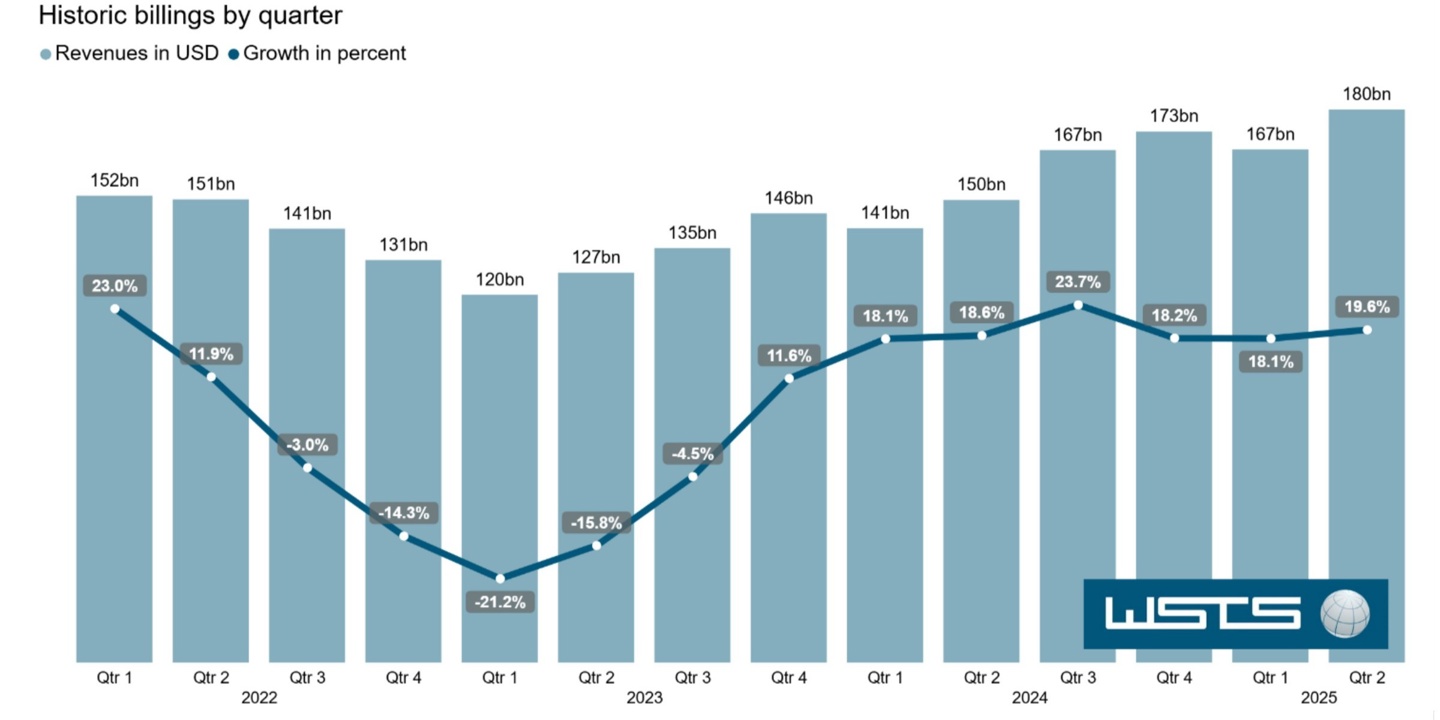 WSTS：2025 年上半年全球半导体市场规模达3460 亿美元，同比增长18.9%