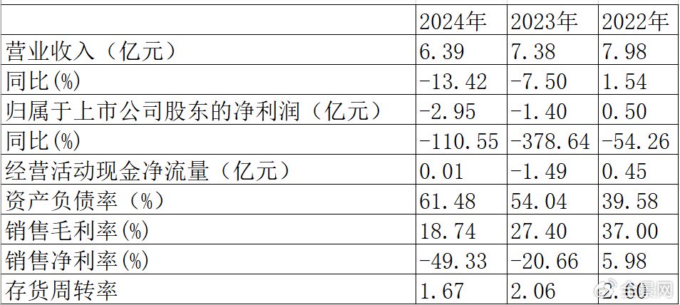 辛勤来源：公司年报