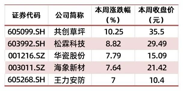 贵府源头：wind，山西证券筹商所