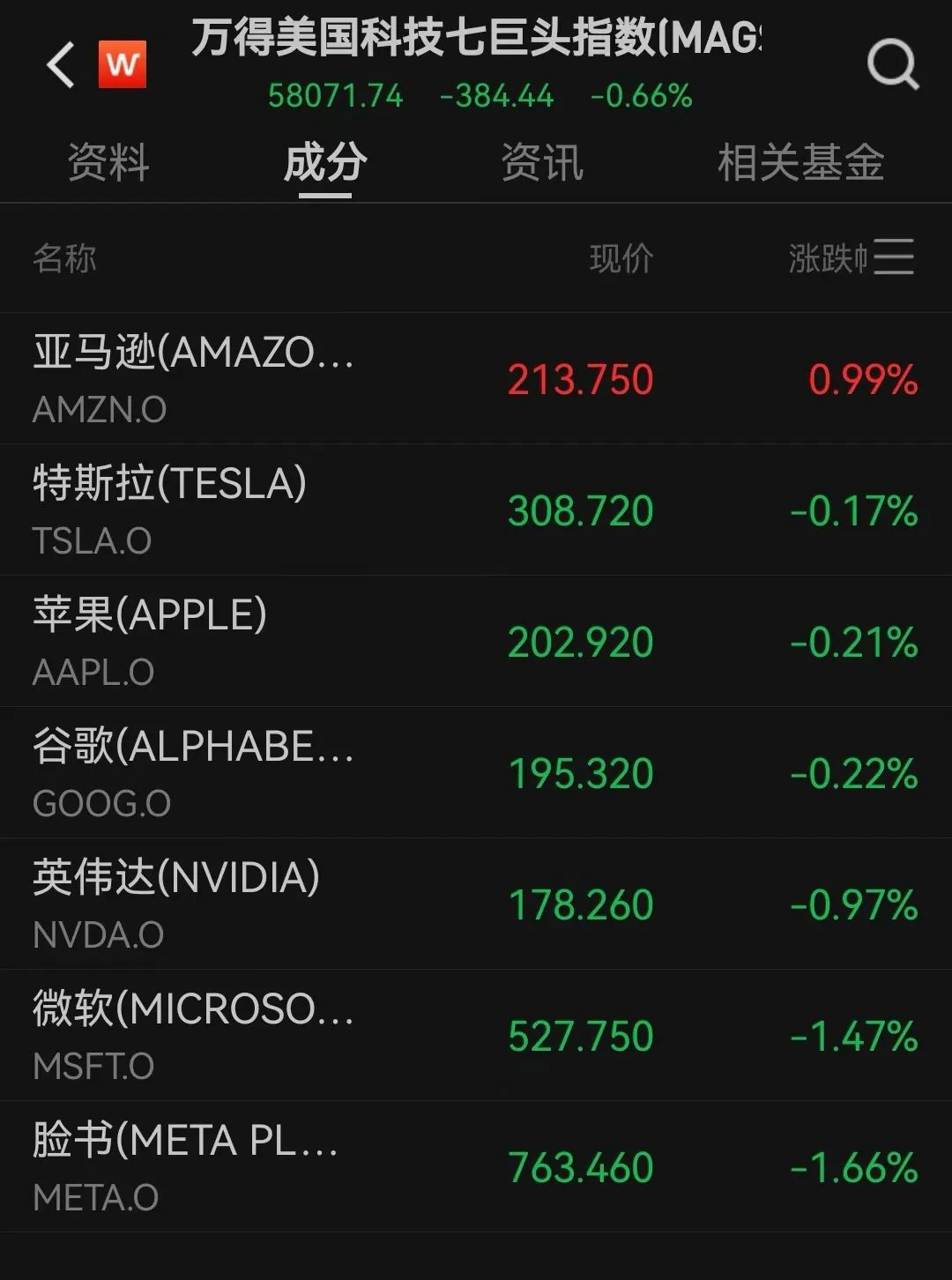 美股三大指数全线下跌！贵金属期货普涨