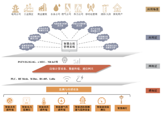 图片来源于威胜信息招股说明书