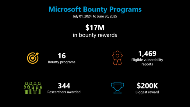 赏金创新高：微软近 12 个月内掏 1700 万美元悬赏漏洞，最高单笔 20 万