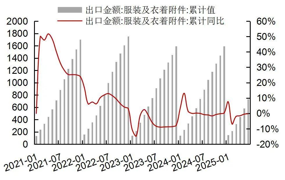贵府源头：Wind，海关总署，山西证券筹商所