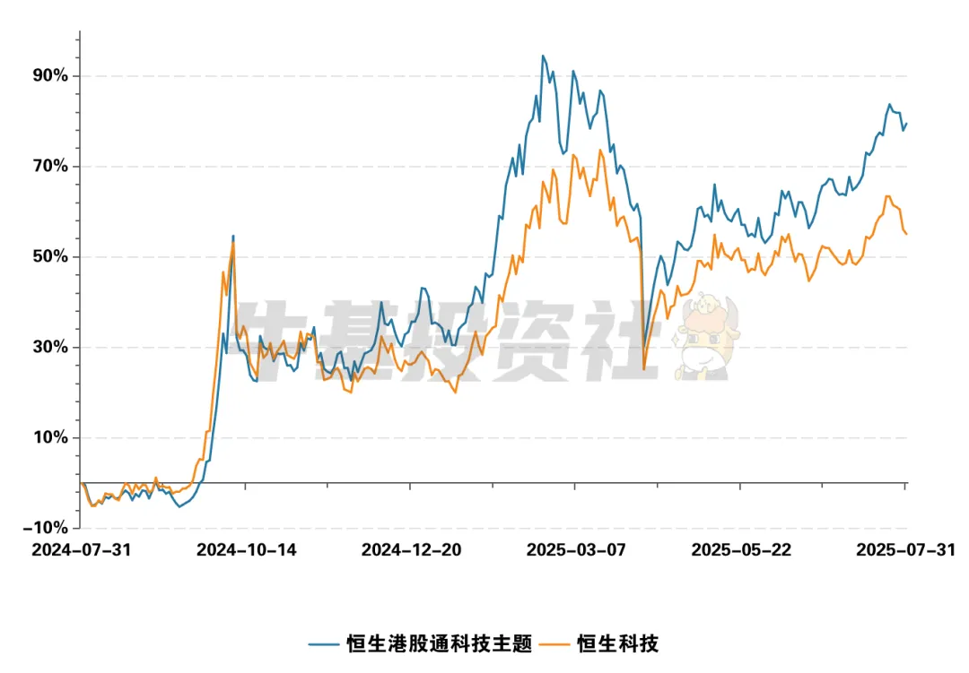 同样是港股科技指数，这只近一年比恒生科技多涨24%！