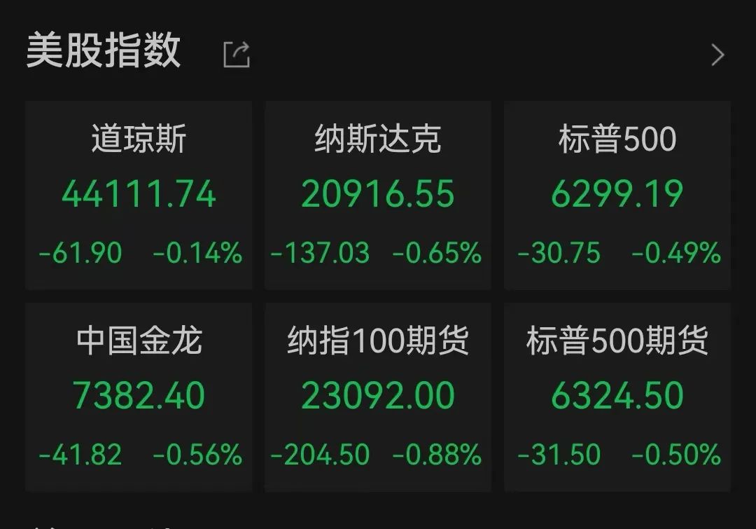 美股三大指数全线下跌！贵金属期货普涨