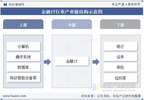 2025年中国金融IT行业发展历程、产业链、投资规模及发展趋势分析_新浪财经_新浪网