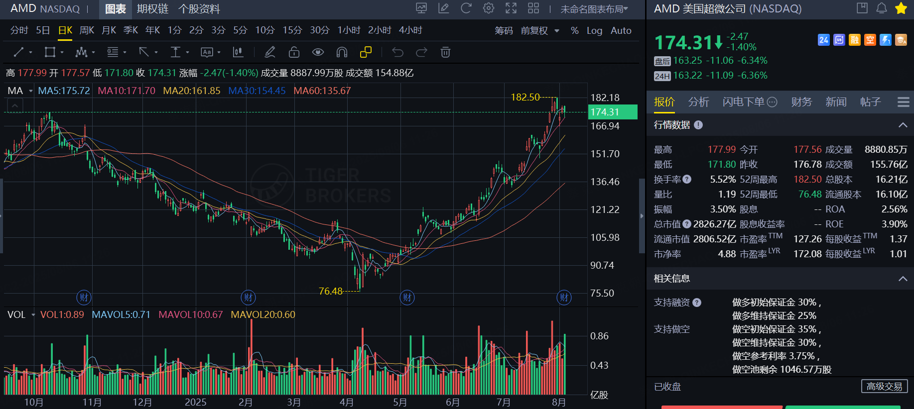 二季报不及预期，AMD暴涨之路戛然而止，未来何去何从？