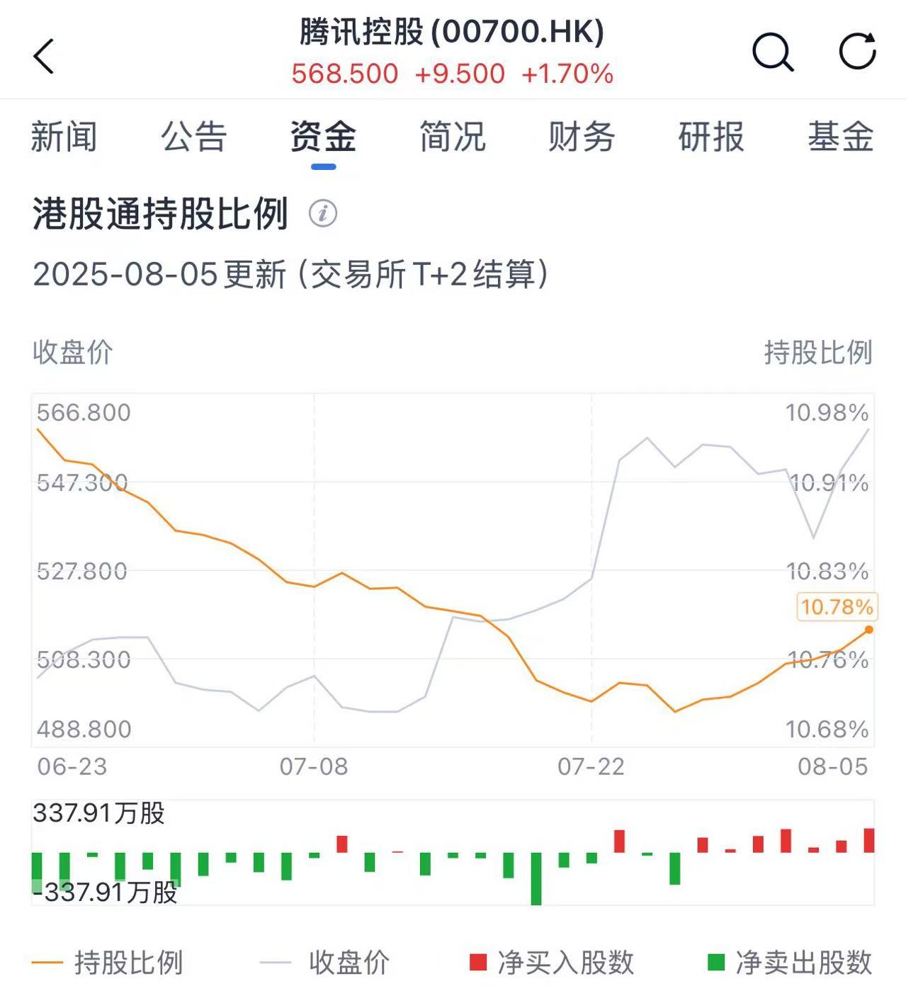 成交逾百亿港元！腾讯股价创近4年新高机构看好其游戏及广告收入增长