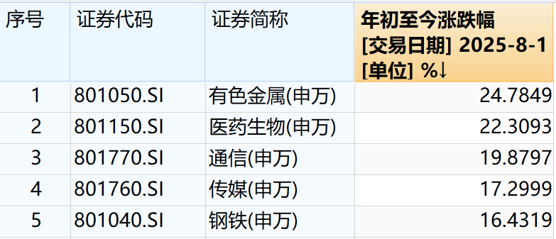 数据来源：Wind，截至20250801