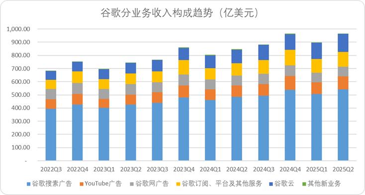 图：谷歌单季度分业务营收趋势，来源：Choice金融客户端，企业财报
