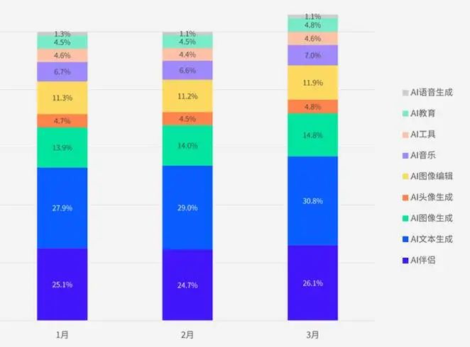 图：AI应用投流分类占比及趋势，来源：Appgrowing
