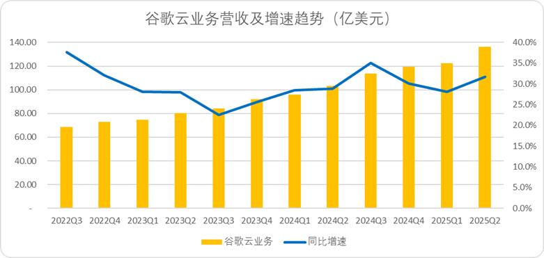 图：谷歌云、微软云单季度营收及增速，来源：Choice金融客户端，企业财报