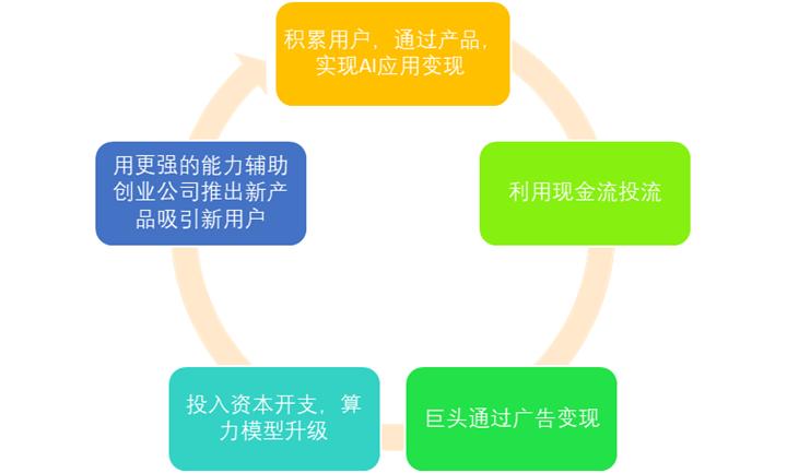 图：AI内循环图示，来源：锦缎研究院
