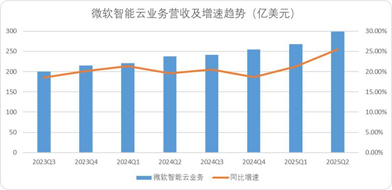 图：谷歌云、微软云单季度营收及增速，来源：Choice金融客户端，企业财报