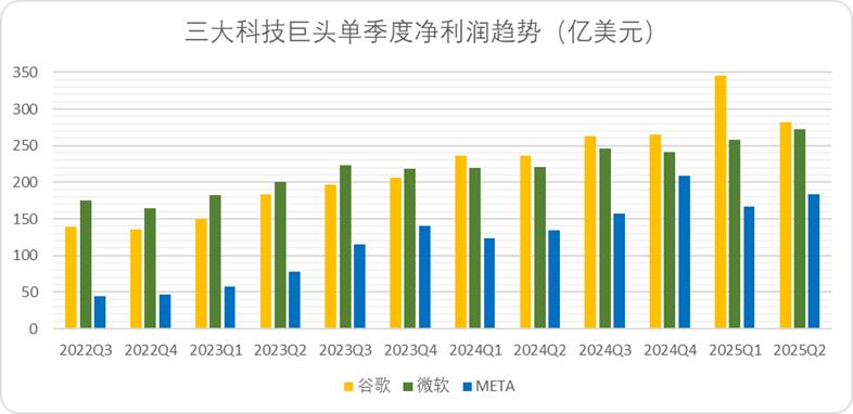 图：谷歌、微软、Meta单季度净利趋势，来源：Choice金融客户端，企业财报
