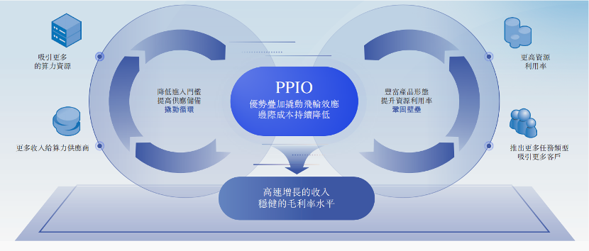 资料来源： PPIO 招股书