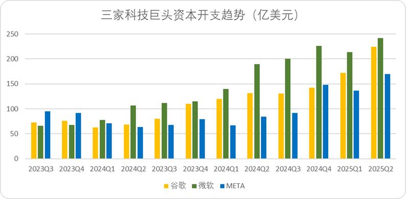 图：谷歌、微软、Meta单季度资本开支趋势，来源：Choice金融客户端，企业财报