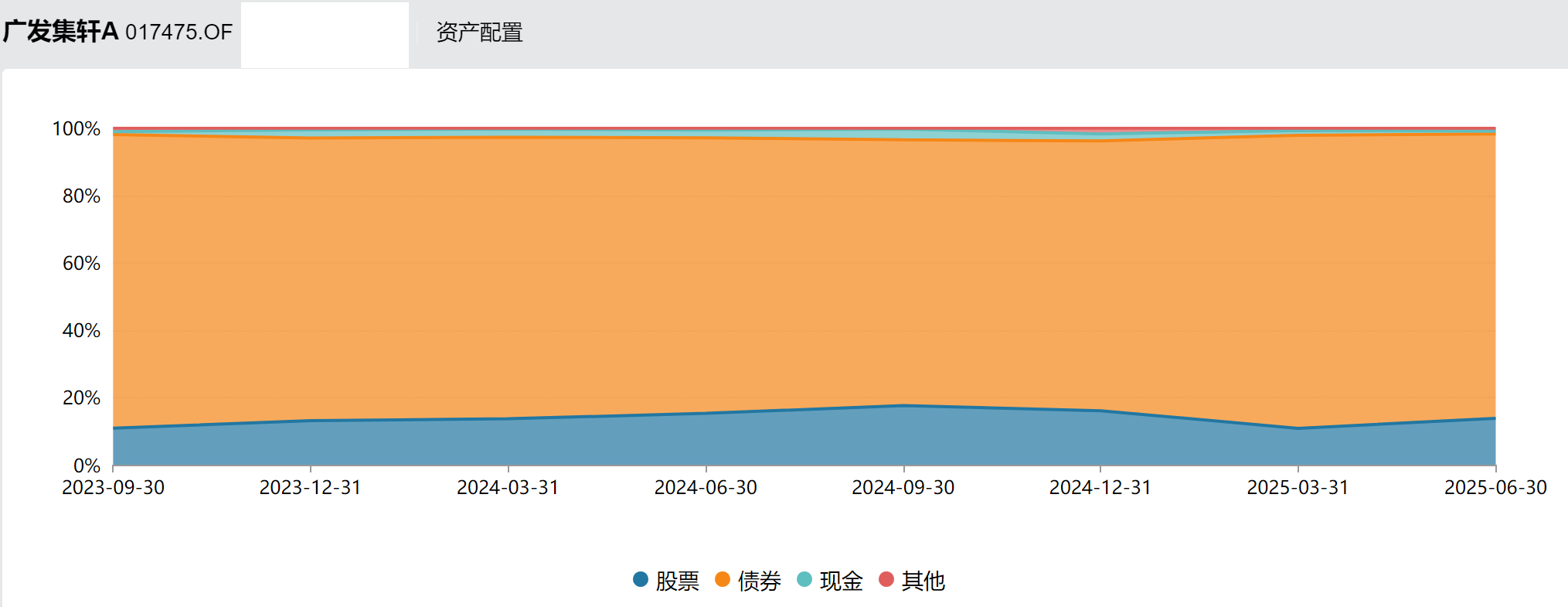 数据来源：Wind，截至20250630