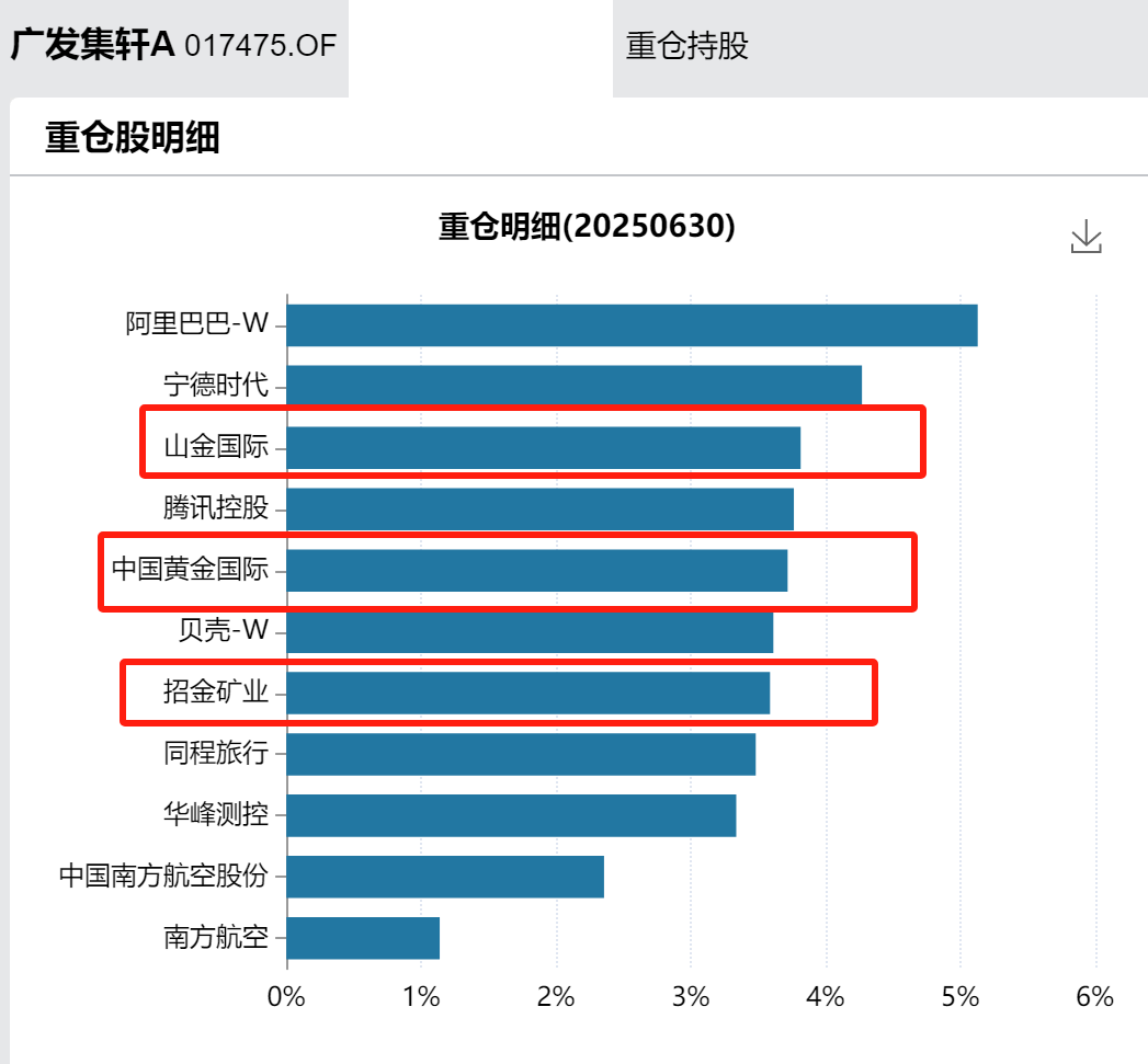数据来源：Wind，截至20250630