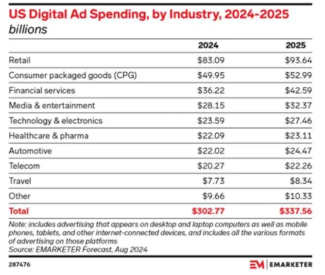 图：24-25美国数字广告分行业投入预测，来源：eMarketer