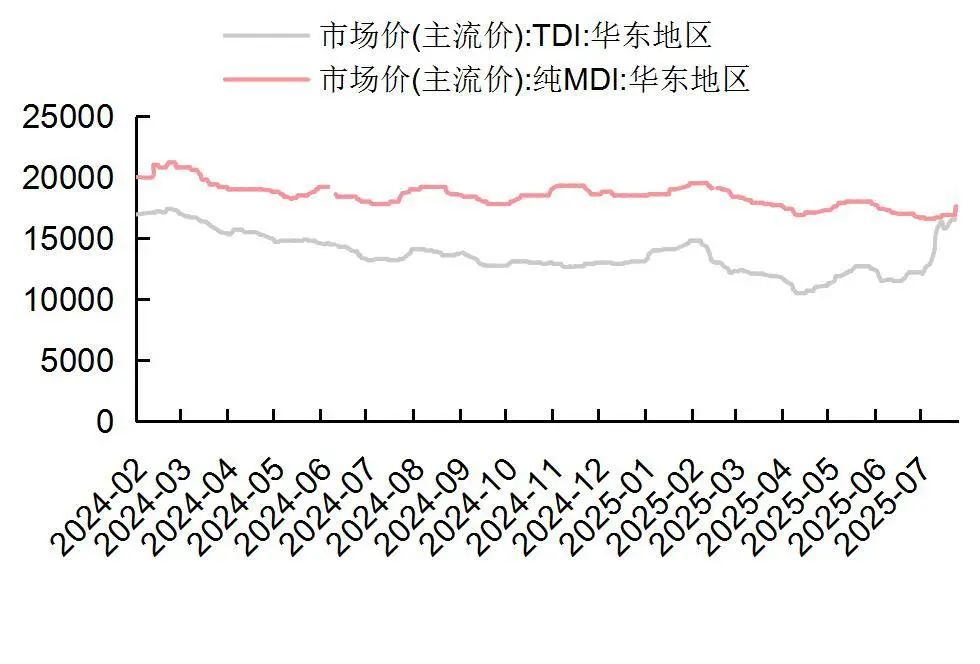 贵府源头：Wind，山西证券筹商所