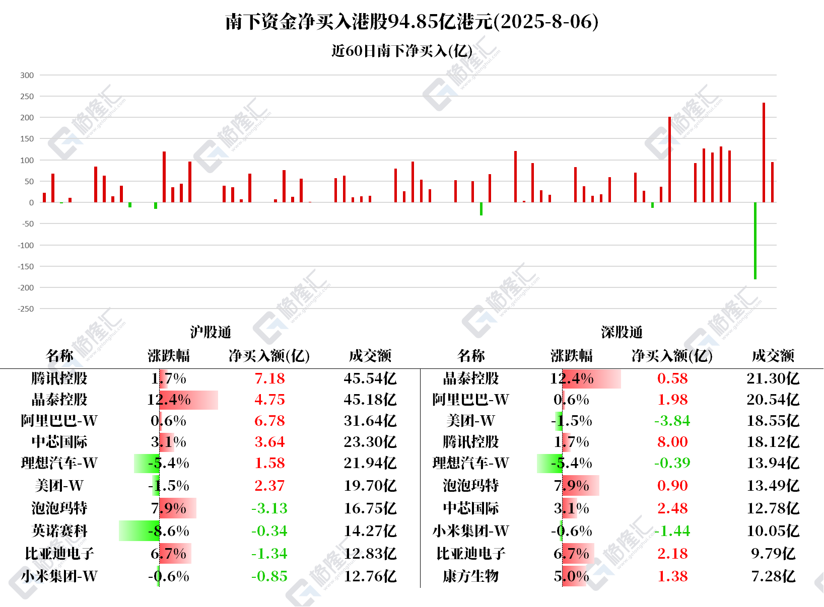 图解丨南下资金净买入港股94.85亿，加仓腾讯、阿里和中芯国际