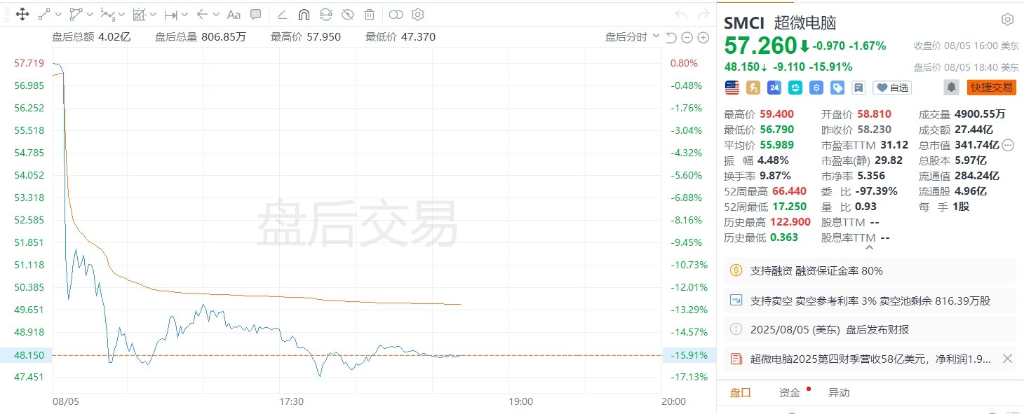 美股异动｜超微电脑盘后大跌近16%，第四财季业绩不及预期