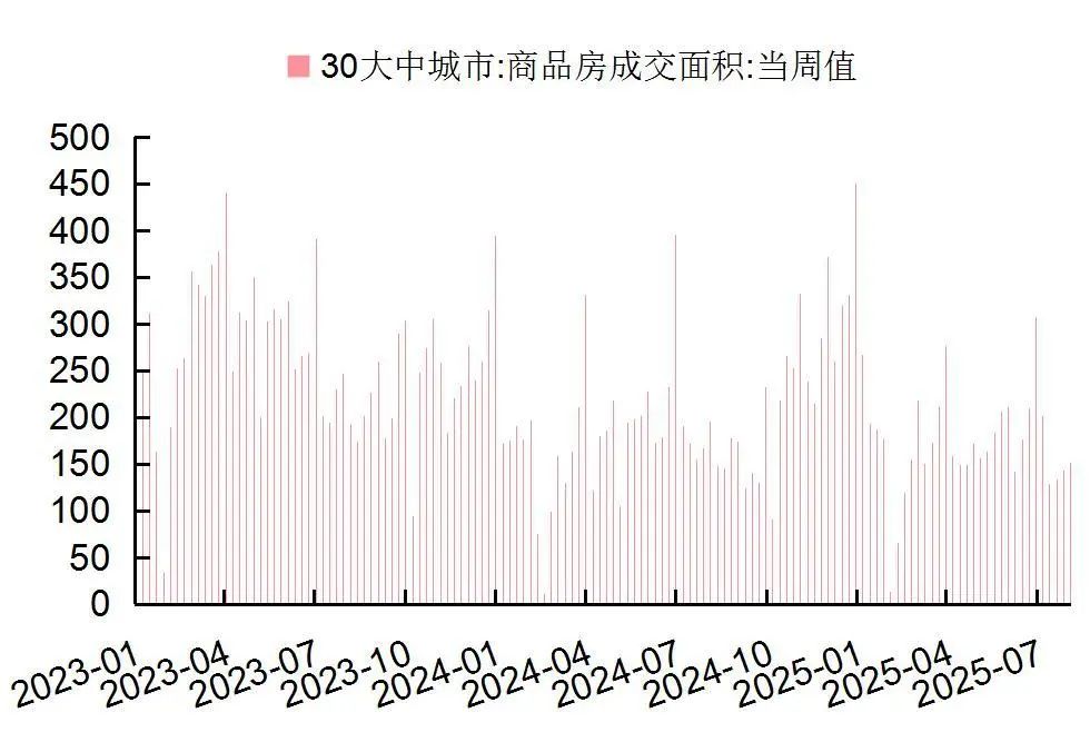 贵府源头：Wind，国度统计局，山西证券筹商所